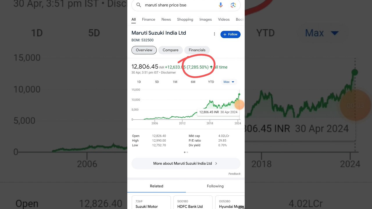 Maruti Suzuki share analysis || Maruti Suzuki share fundamental analysis