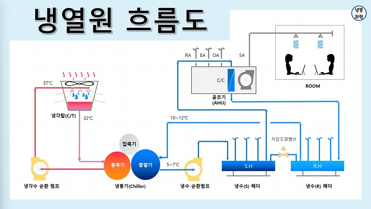 [공조냉동] 냉열원 흐름도 계통도 FLOW