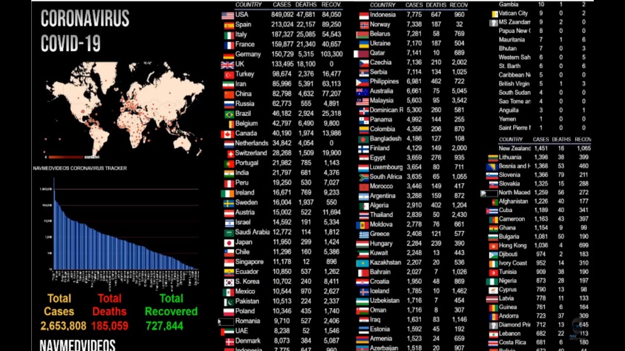 [LIVE] Coronavirus Pandemic - Live Stream Stats , Real Time Counter , Confirmed Cases