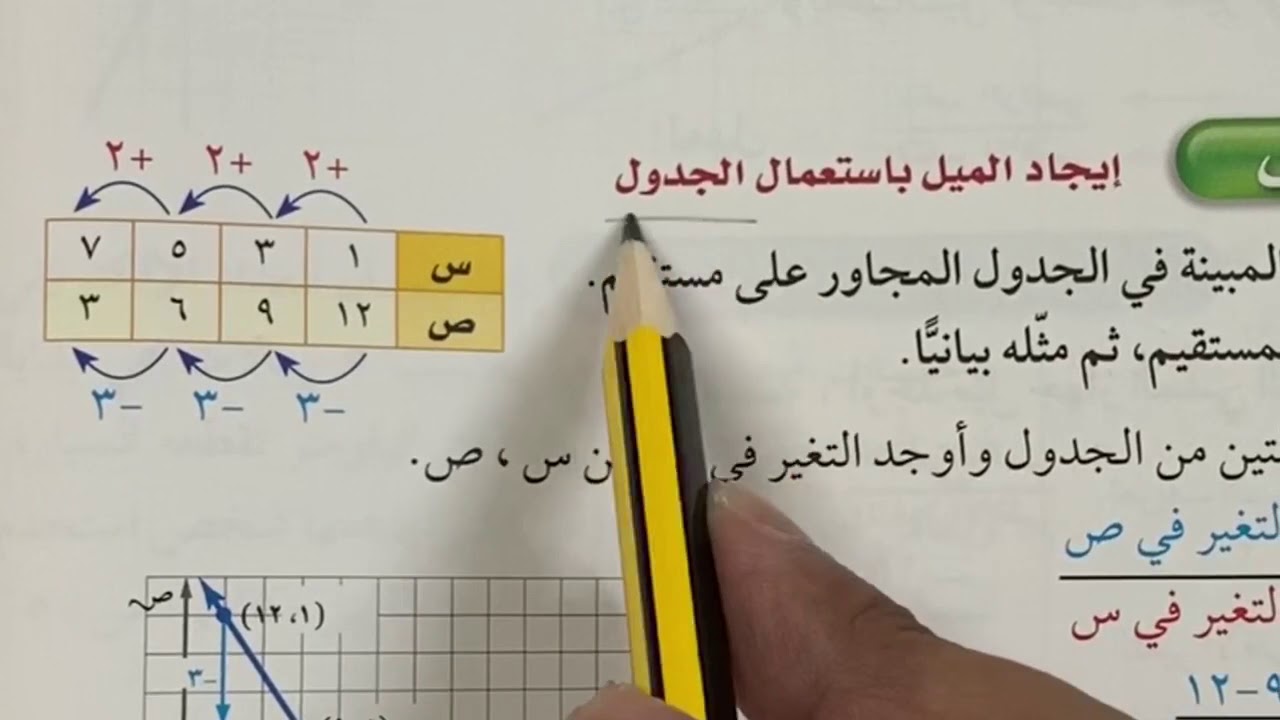 ميل المستقيم - رياضيات ثاني متوسط الفصل الثاني