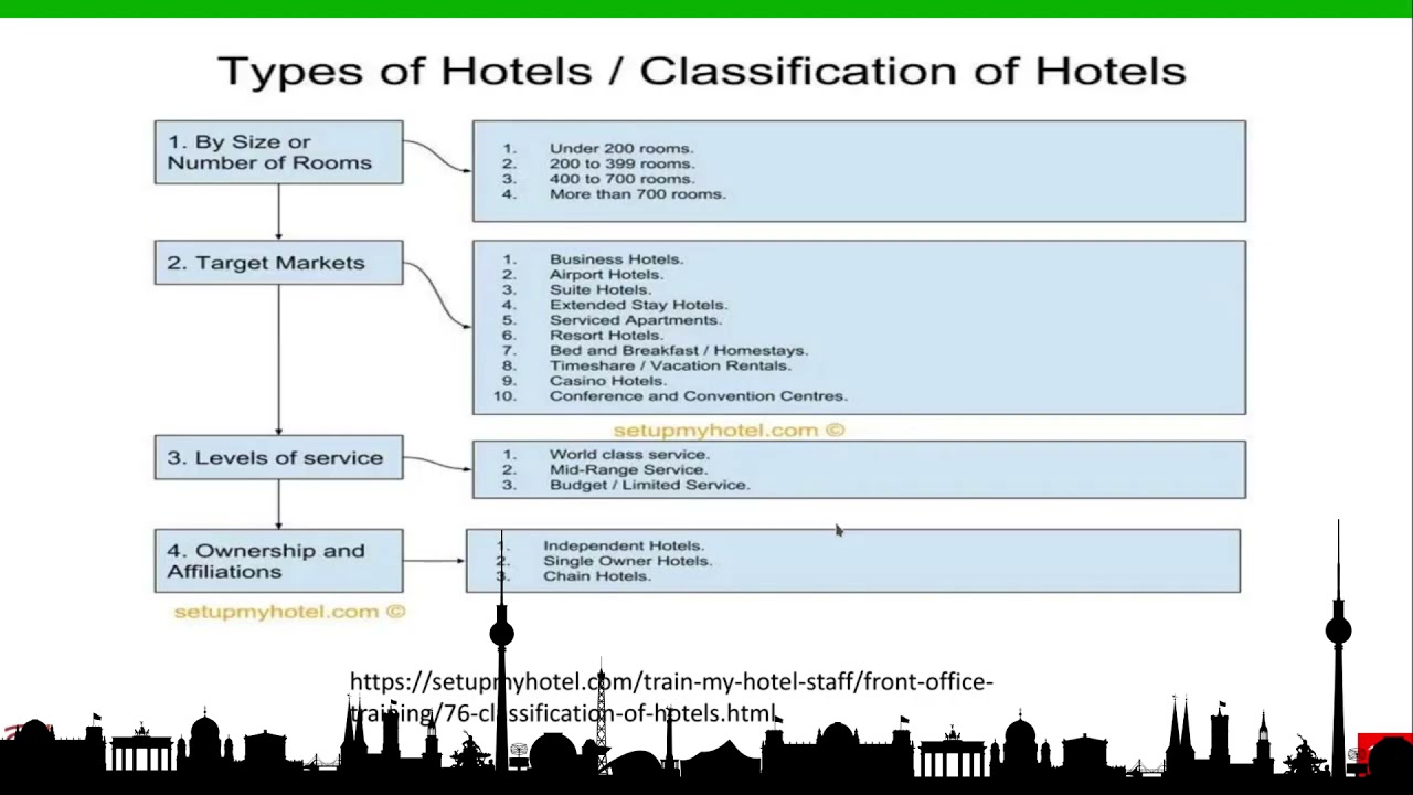 Types of Hotels I Trends in Accommodation