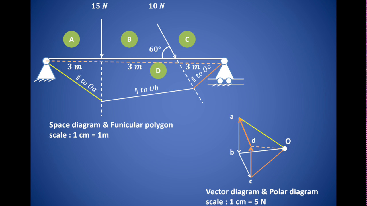 Lecture 8 | Graphic statics  (PART 4) | Beam reactions in case of simply supported beam graphically