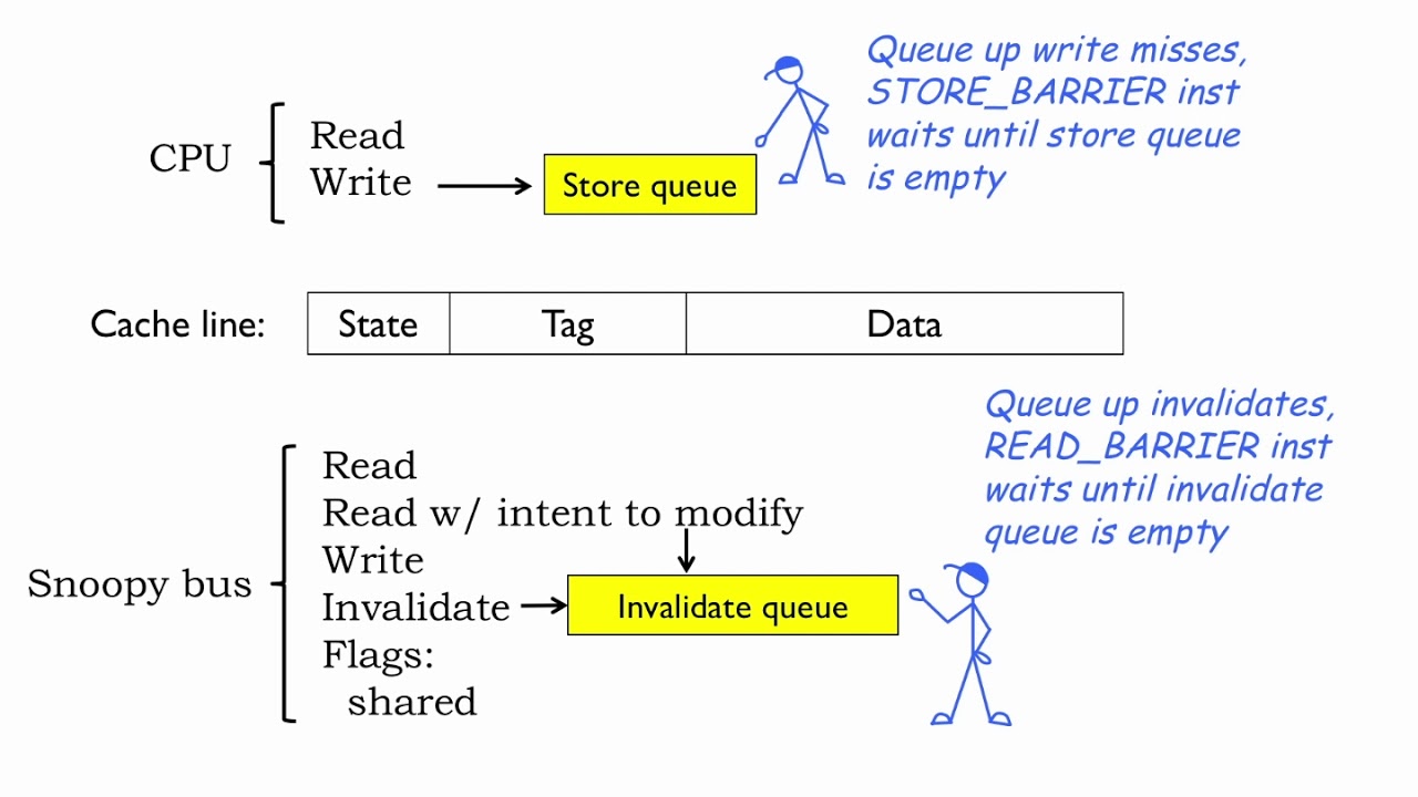 21.2.5 Cache Coherence
