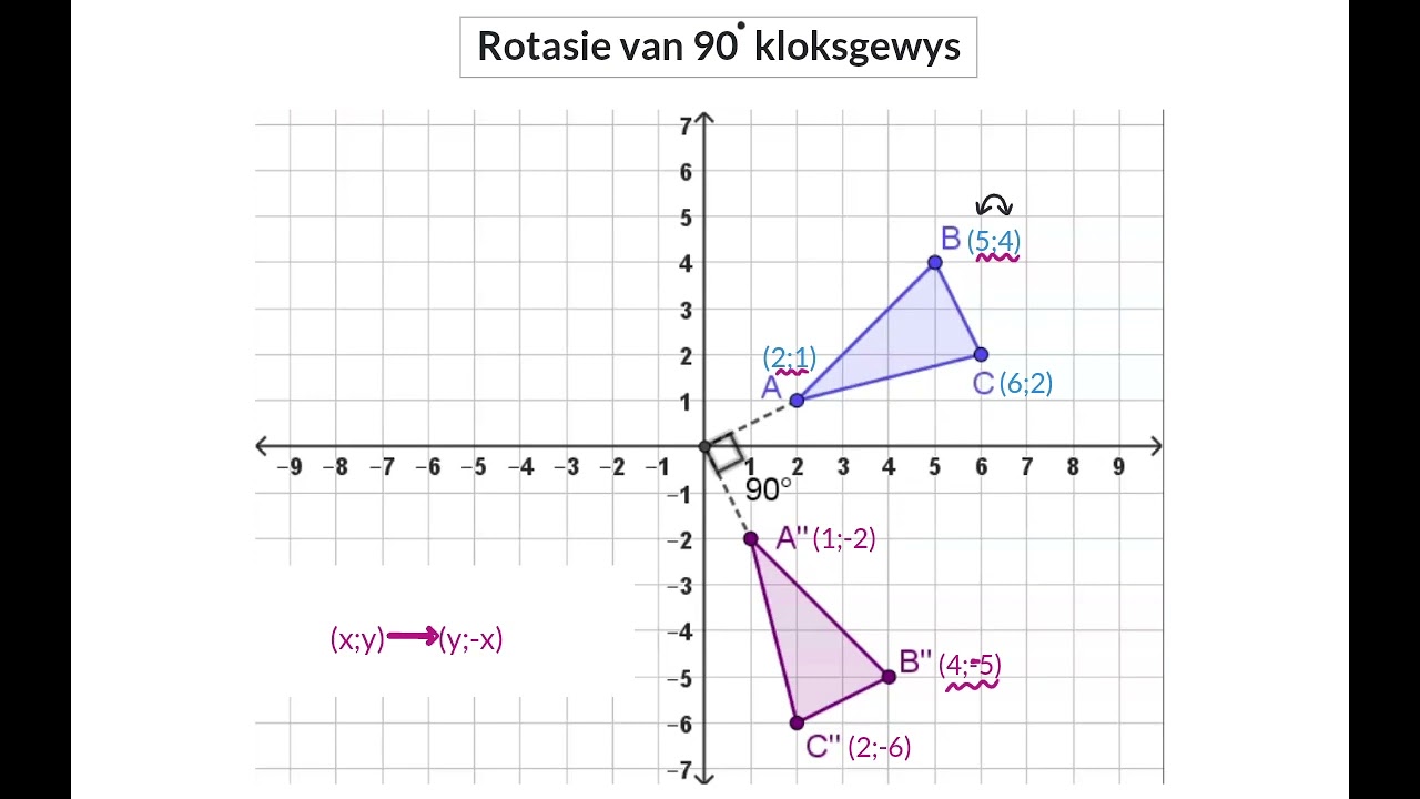 03 Rotasies