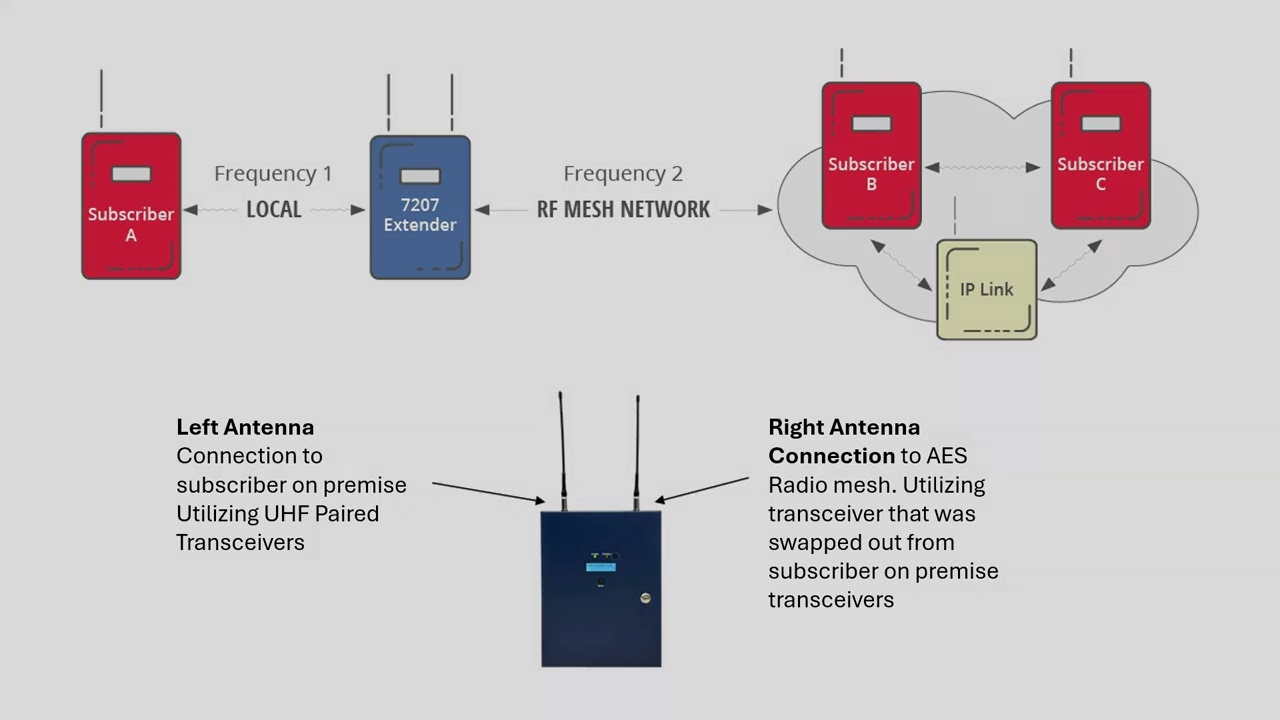 AES 7207 Extender Explained
