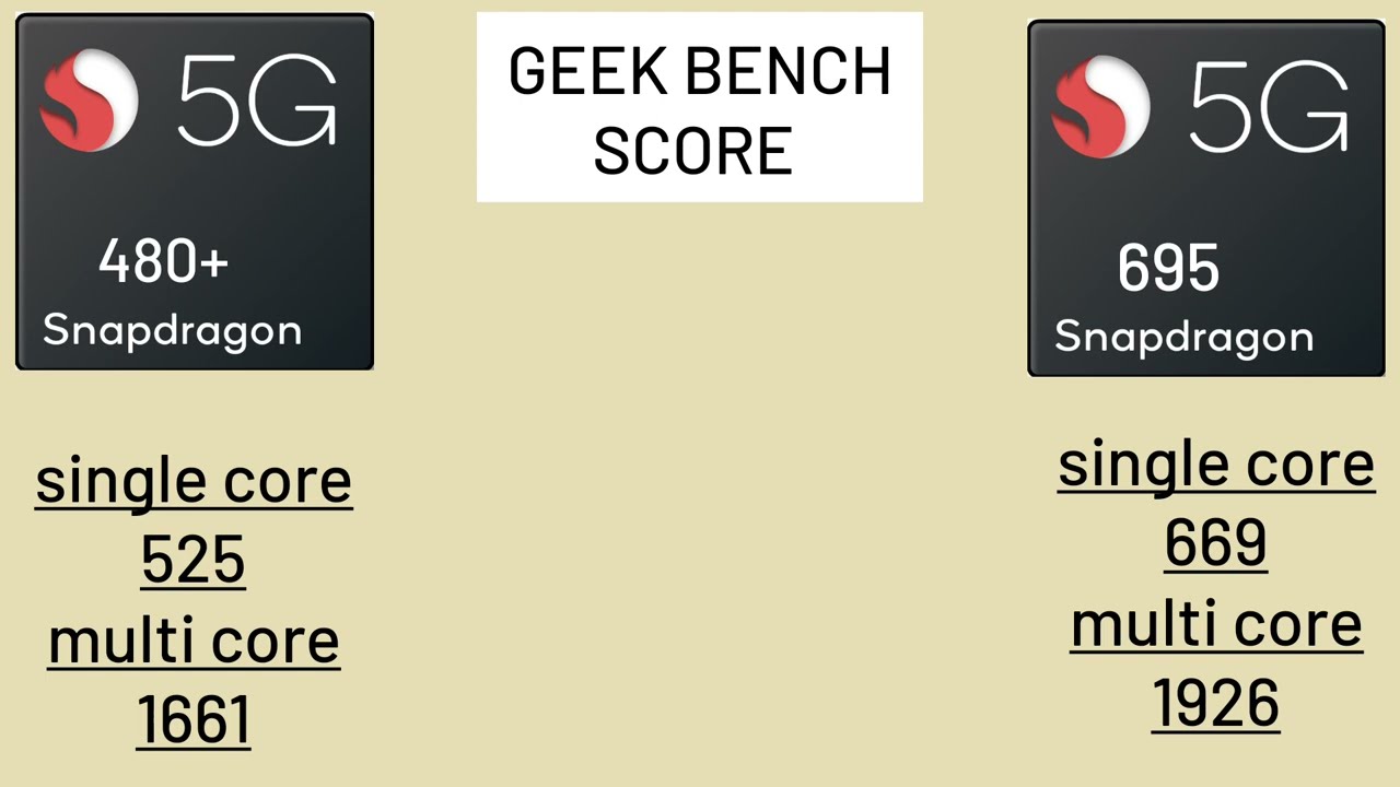 Snapdragon 480+ vs snapdragon 695 / comperision antutu score #snapdragon 480+ #snapdragon 695 5g