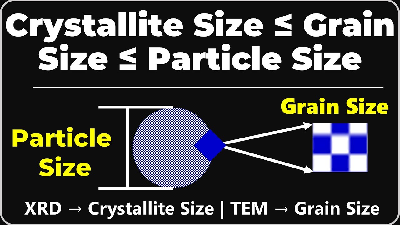 Crystallite Size ≤ Grain Size ≤ Particle Size Explained | TEM vs XRD