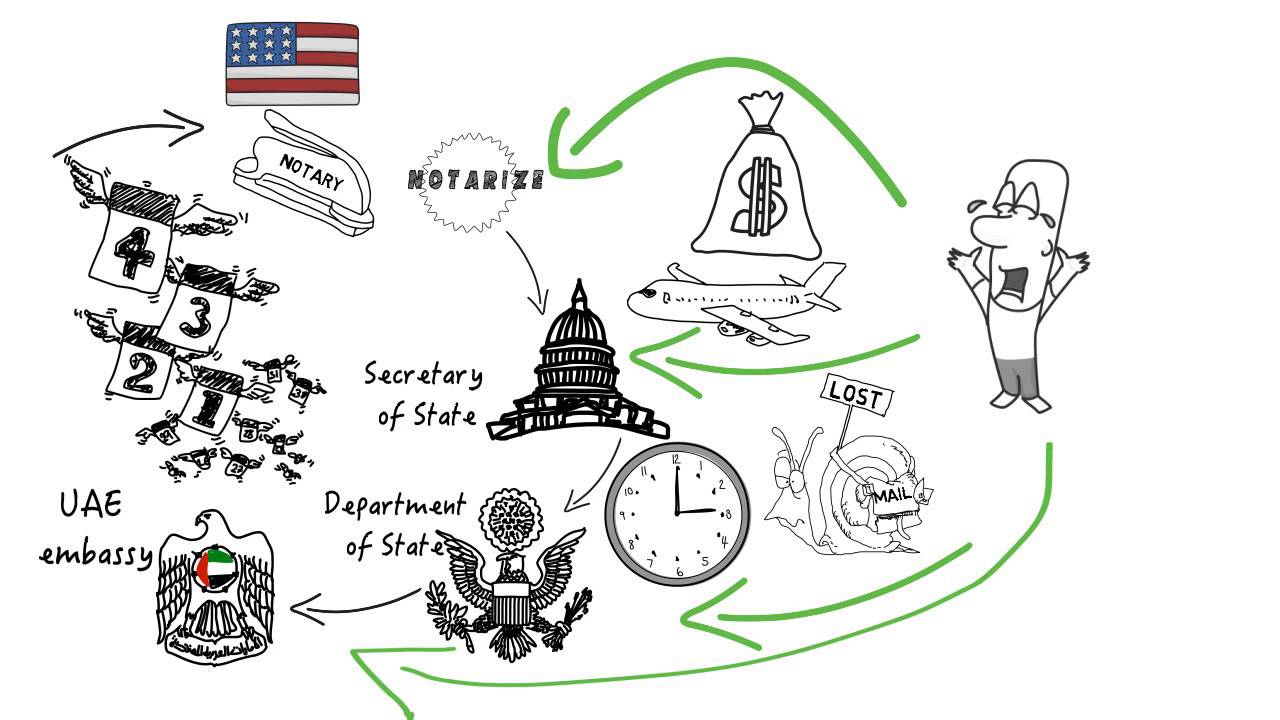 Document Authentication in the USA