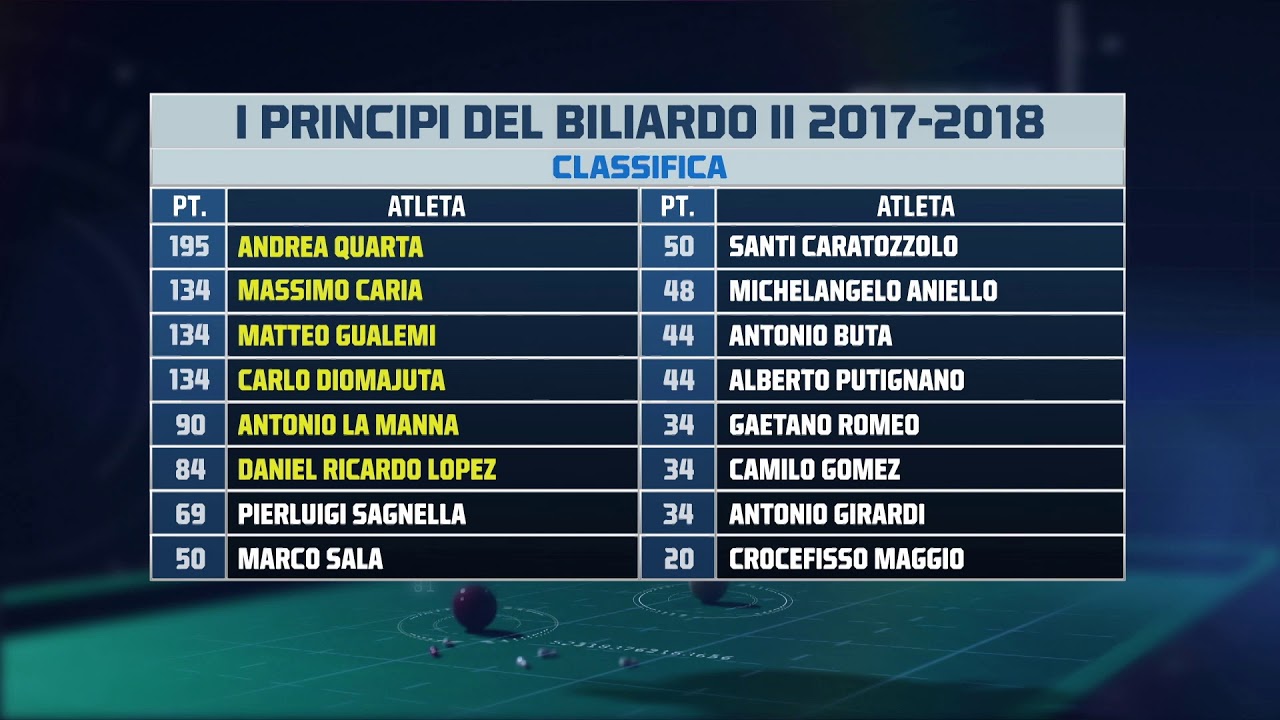 Andrea Quarta VS Massimo Caria - I PRINCIPI DEL BILIARDO 2 - Tappa 3 FINALE
