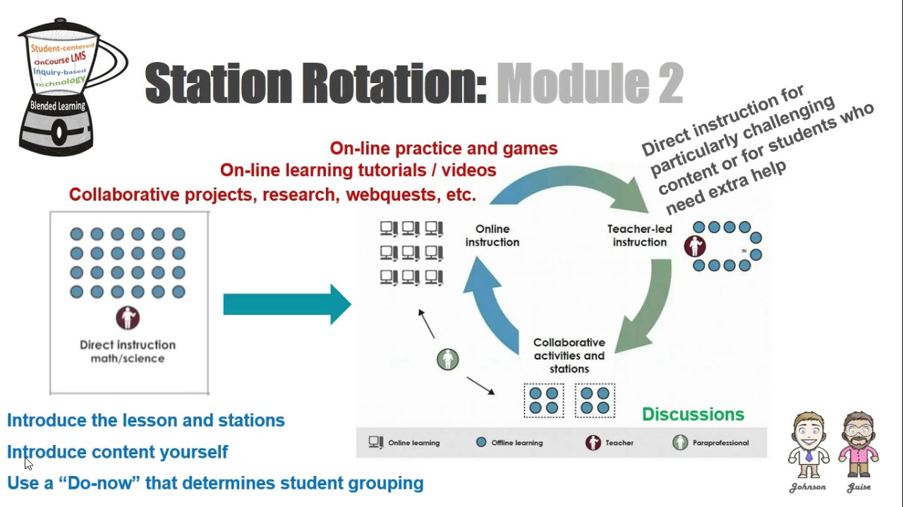 Blended Learning Module 2: Station Rotation Model