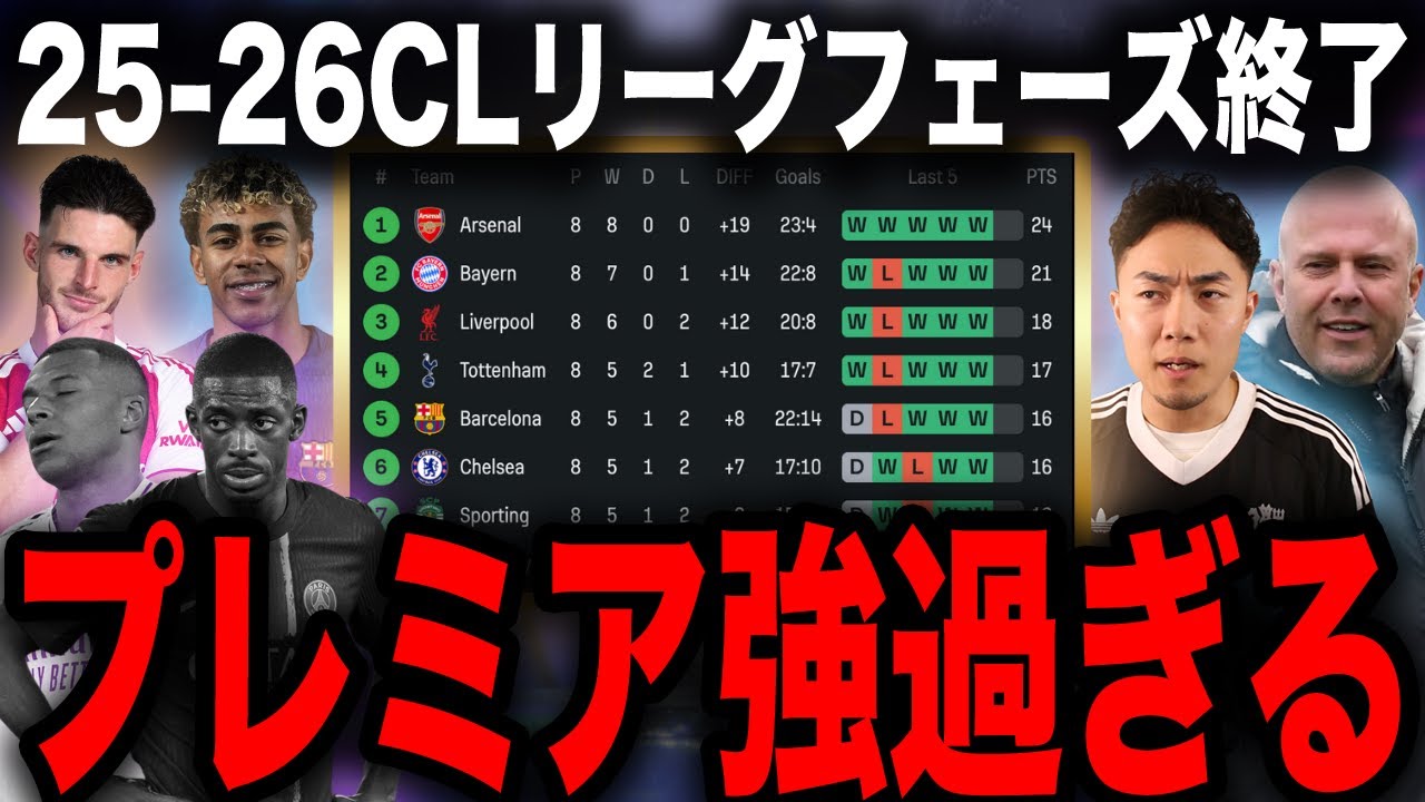 【プレミア一強?】混戦だったCLリーグフェーズを振り返る