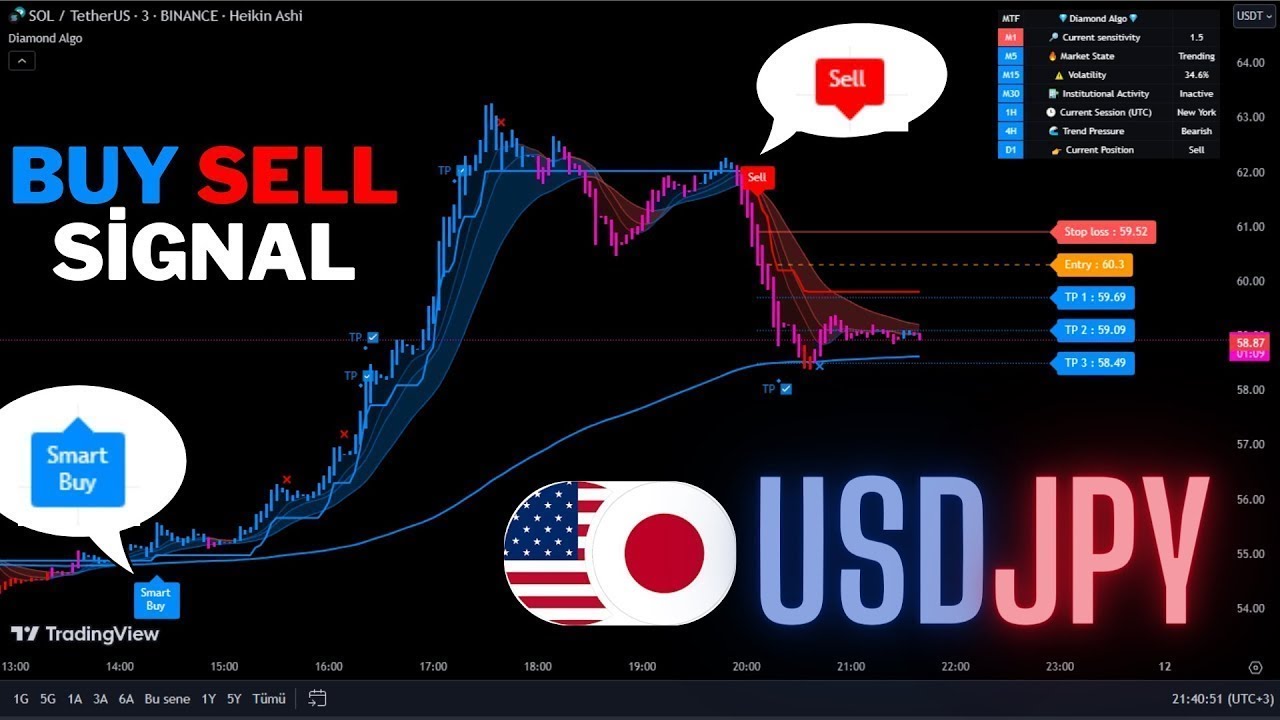 🔴 Прямые сигналы покупки и продажи для USDJPY на 15-минутном графике - Торговые сигналы