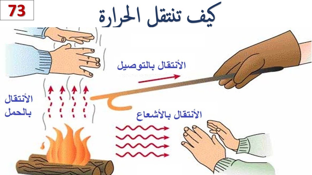 Types of Heat Transfer ( طرق أنتقال الحرارة )