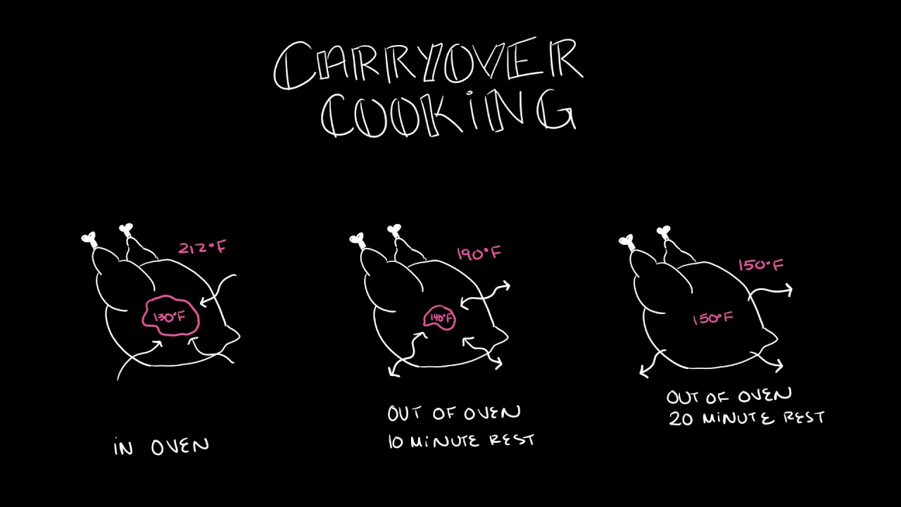 Carryover Cooking and Thermodynamics