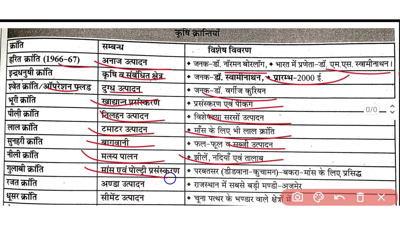 फ़सल से संबंध प्रमुख कृषि क्रांतियाँ एवम उनके जनक| Major agricultural | AllExam | Pashu Parichar