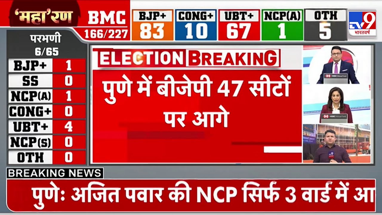 BMC Election Result: पुणे में BJP 47 सीटों पर आगे - TV9 | Maharashtra Politics | Mahayuti
