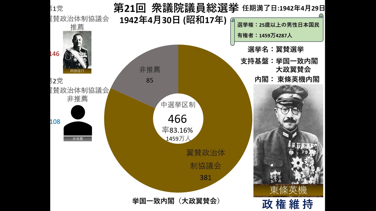 【円グラフ】大日本帝国憲法下における衆議院議員総選挙の歩み〈1890年～1946年〉