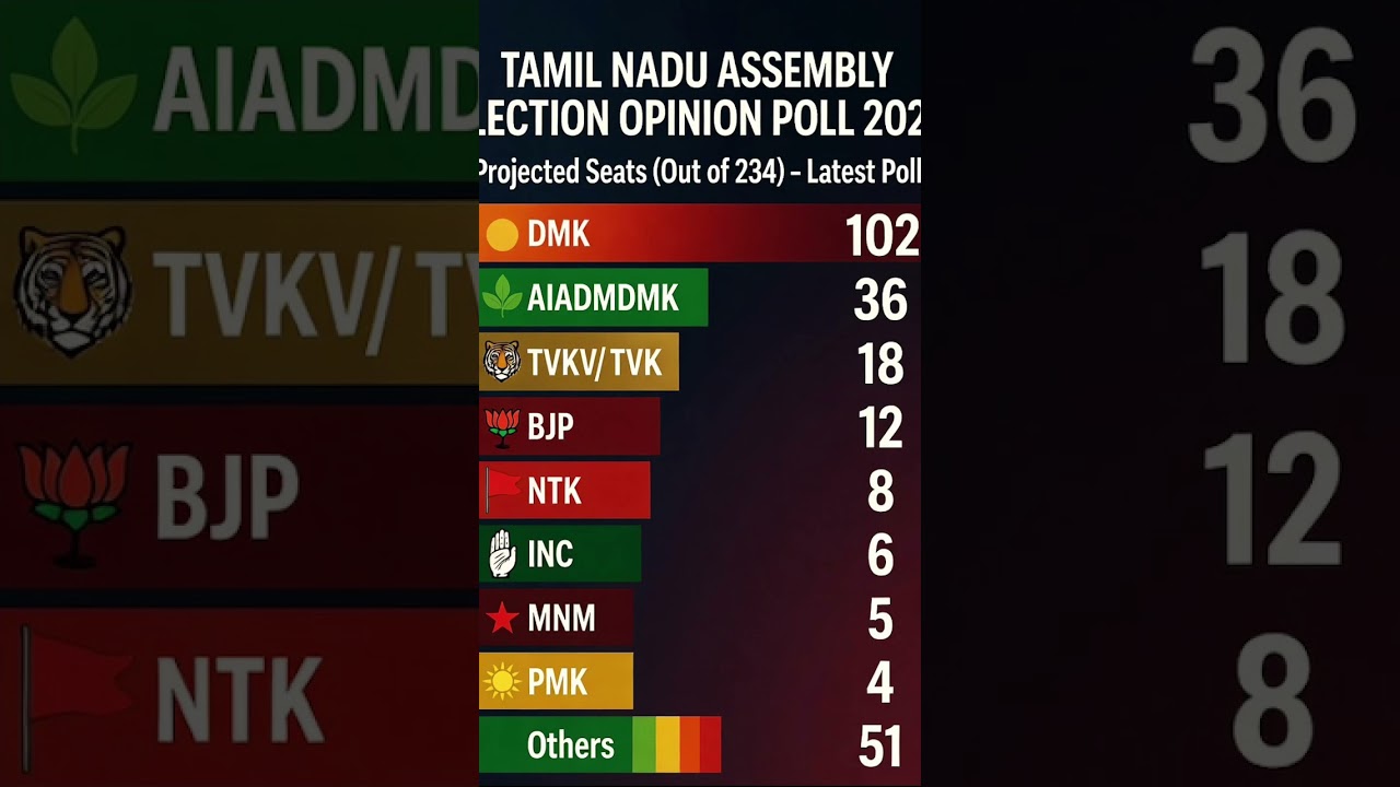 Tamilnadu assembly election new opinion poll 2026 #tamilnadupolitics #assembly #election #dmk #tvk