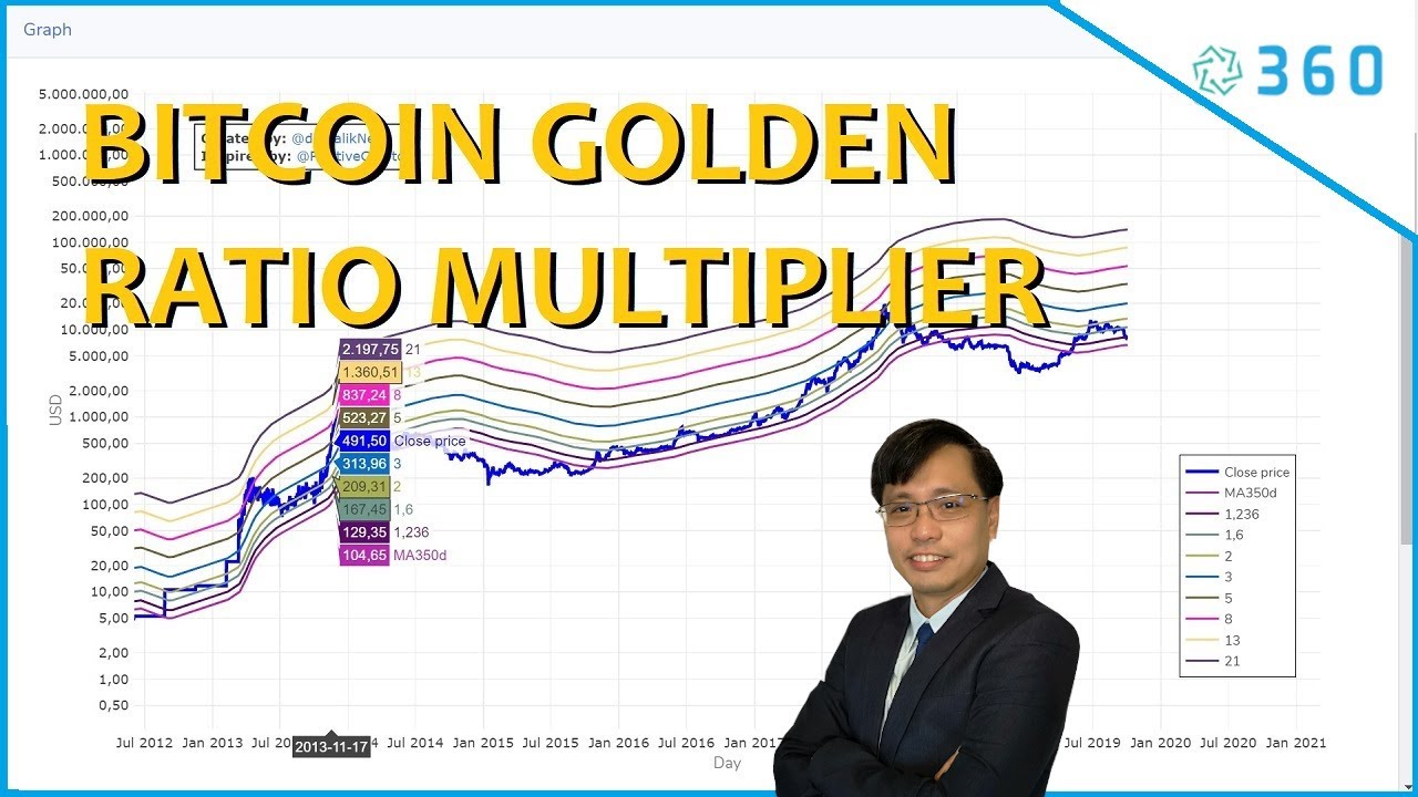 Bitcoin Golden Ratio Multiplier , Bitcoin Graph and Bitcoin Price Charts