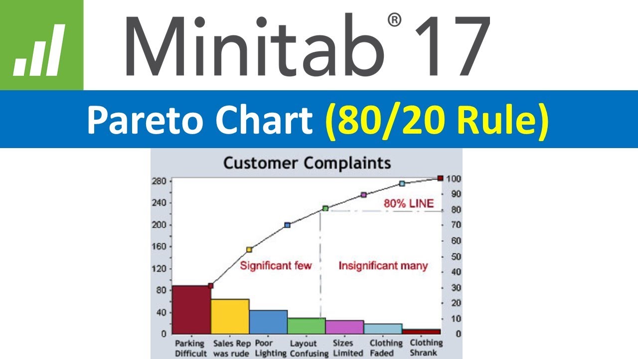 Pareto analysis 80/20 rule using Minitab 17 | Pareto Chart on Minitab 17 ( 80:20 analysis)