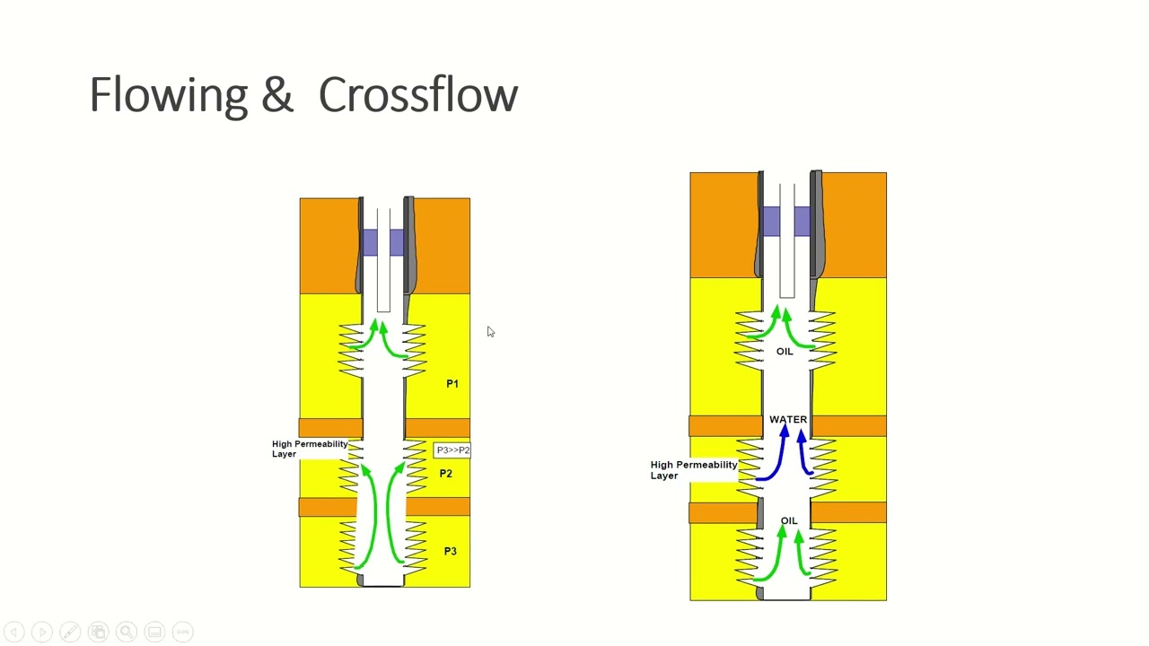 Fundementals for PLT #Petrophysiscs #PETROL #PRODUCTION #OILFIELDS #LOGGING #tools