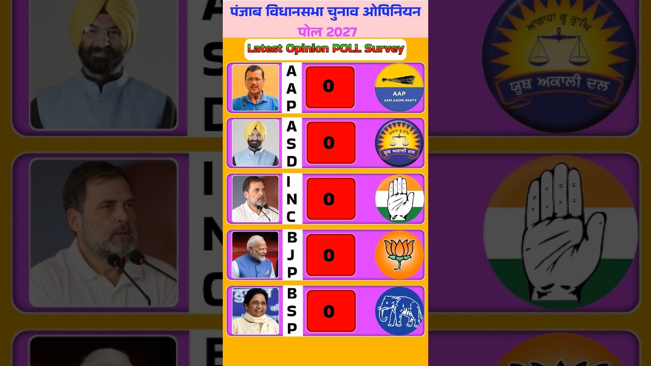 Punjab Election Opinion Poll 2027: The public's biggest decision, this party gets the majority!