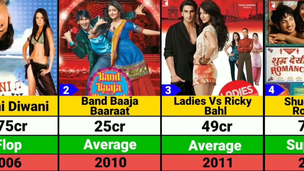Bollywood Director Maneesh Sharma Hit and Flop Movies List | Shah Rukh Khan | Salman Khan