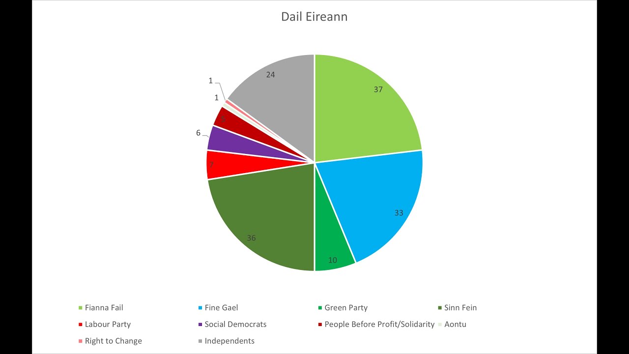 Irish Political Parties