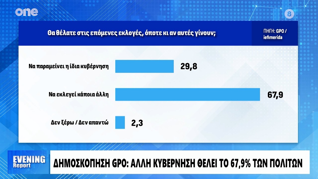 Δημοσκόπηση GPO: Εκλογή άλλης κυβέρνησης θέλει το 67,9% – Πέφτουν Τσίπρα και Καρυστιανού