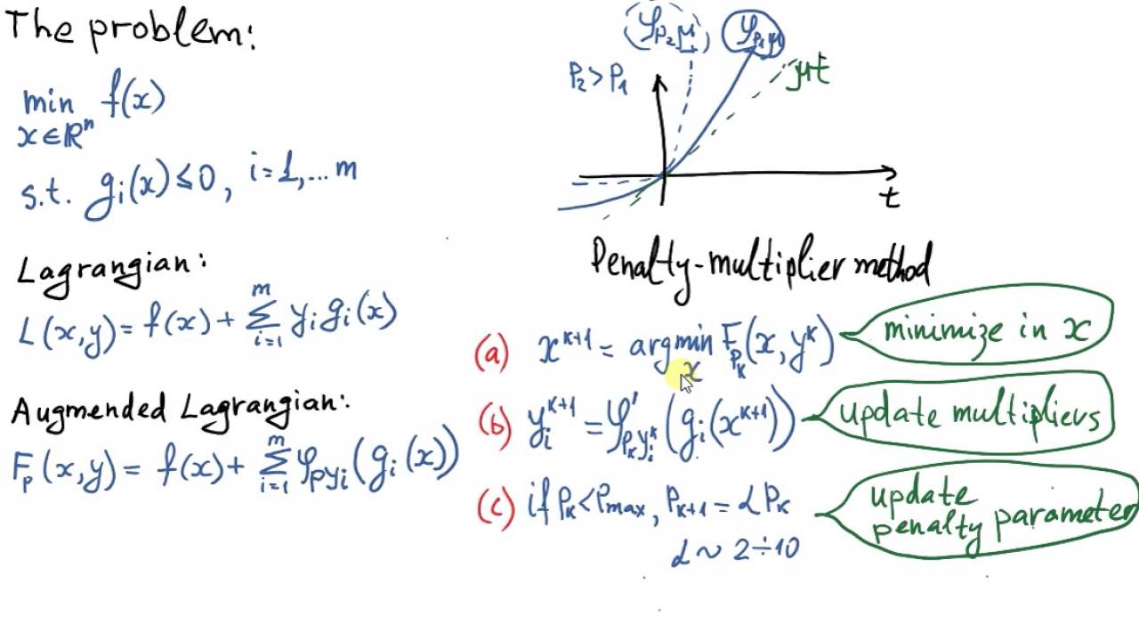 Penalty Multiplier Method (Augmented Lagrangian) 1
