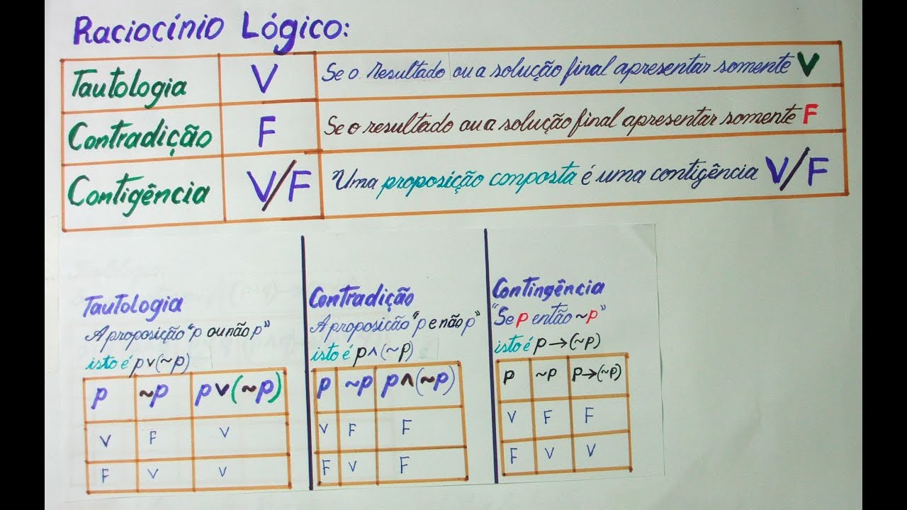 Raciocínio Lógico: Tautologia Contradição e Contingência, Aula Nº 158