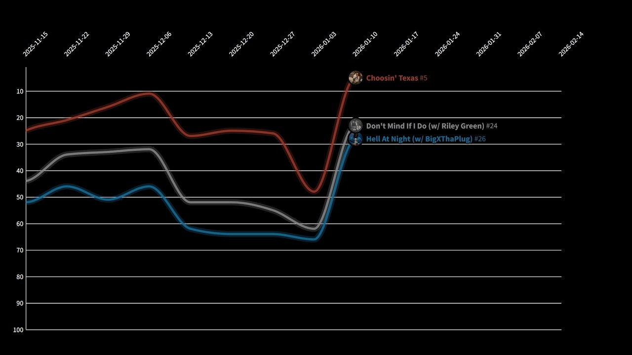 Ella Langley Billboard Hot 100 Chart History (2024-2026)