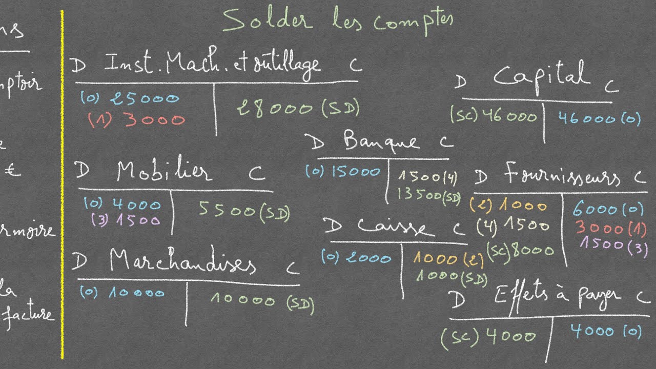 ✅ Exercice corrigé de comptabilité générale (cours N°28) - Typique