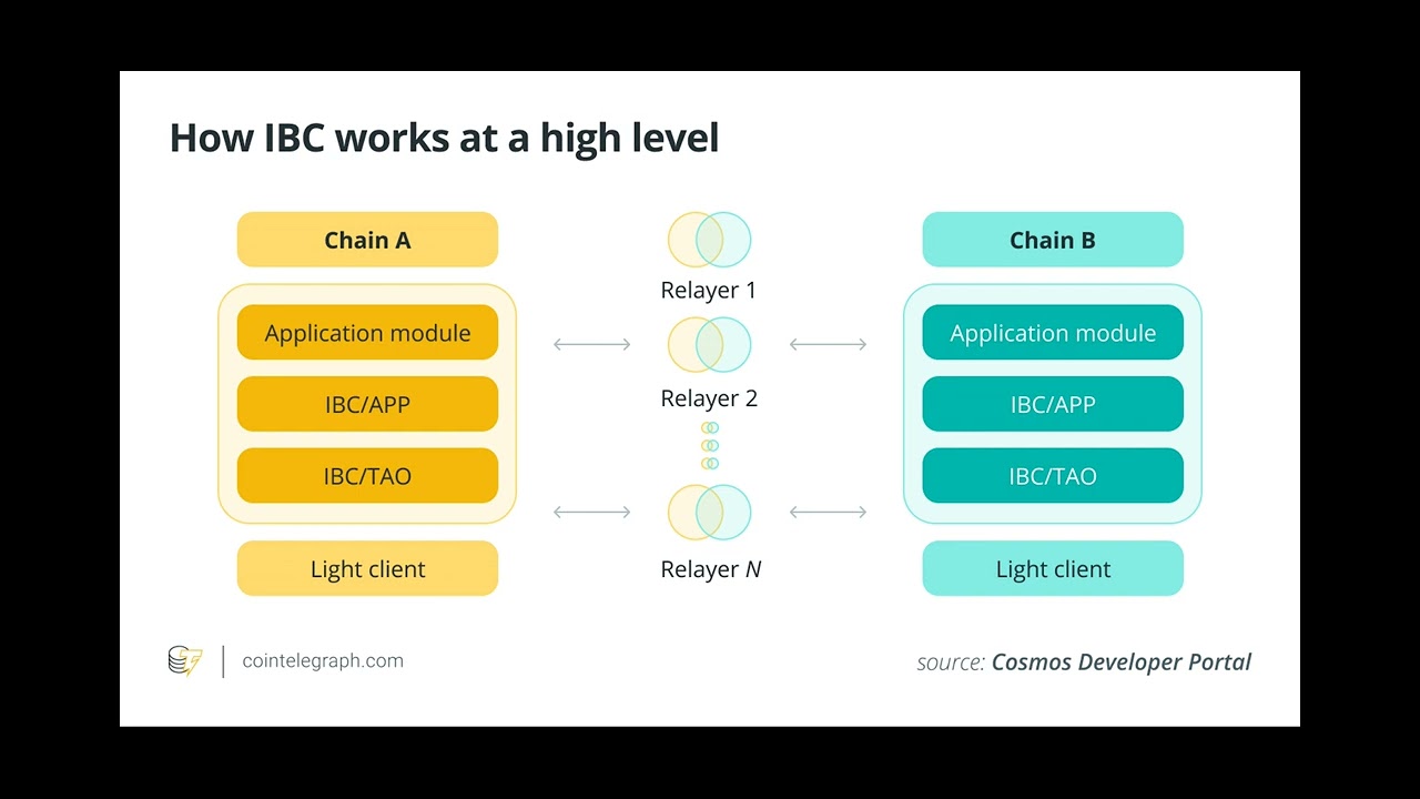 Inter-Blockchain Communication (IBC) protocol, explained