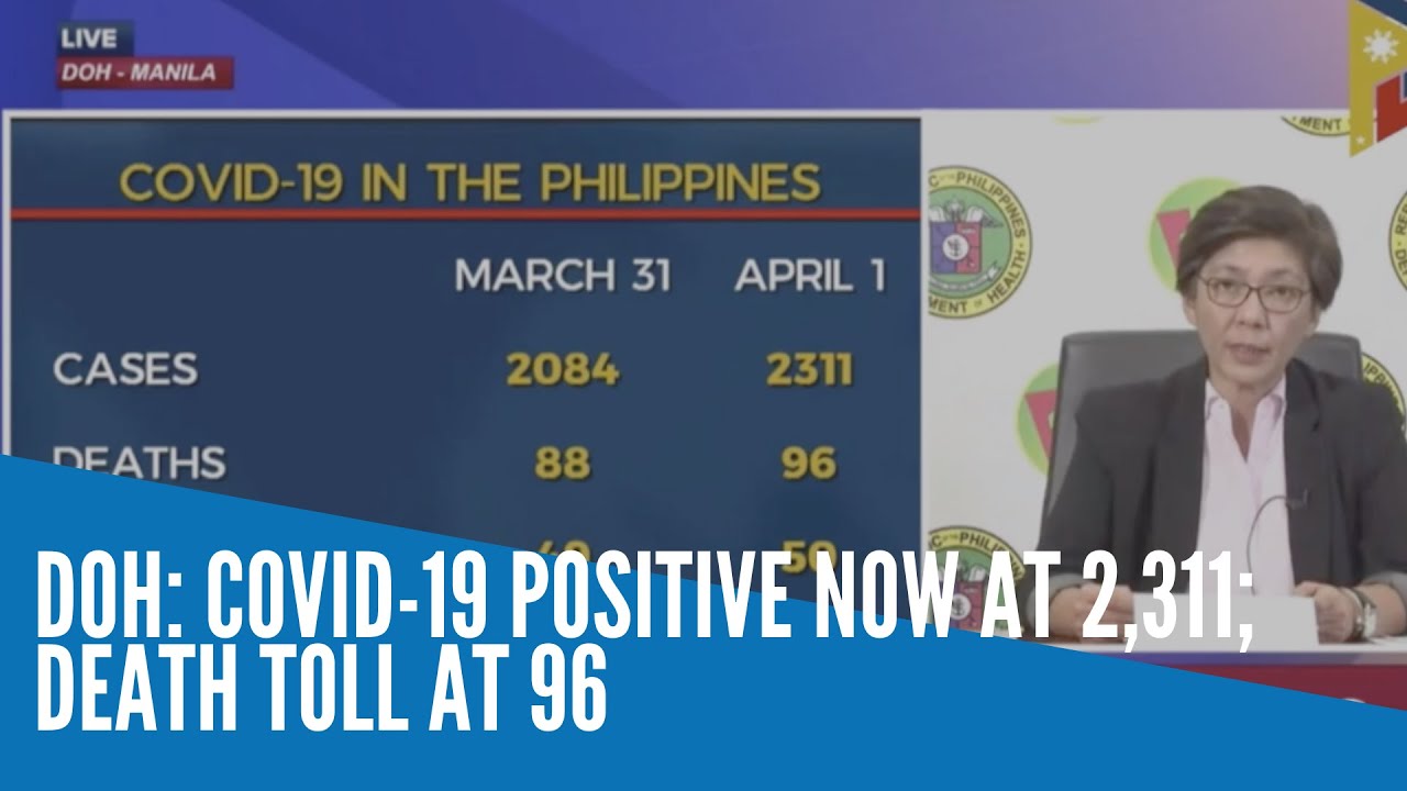 DOH: COVID-19 cases now at 2,311; death toll at 96