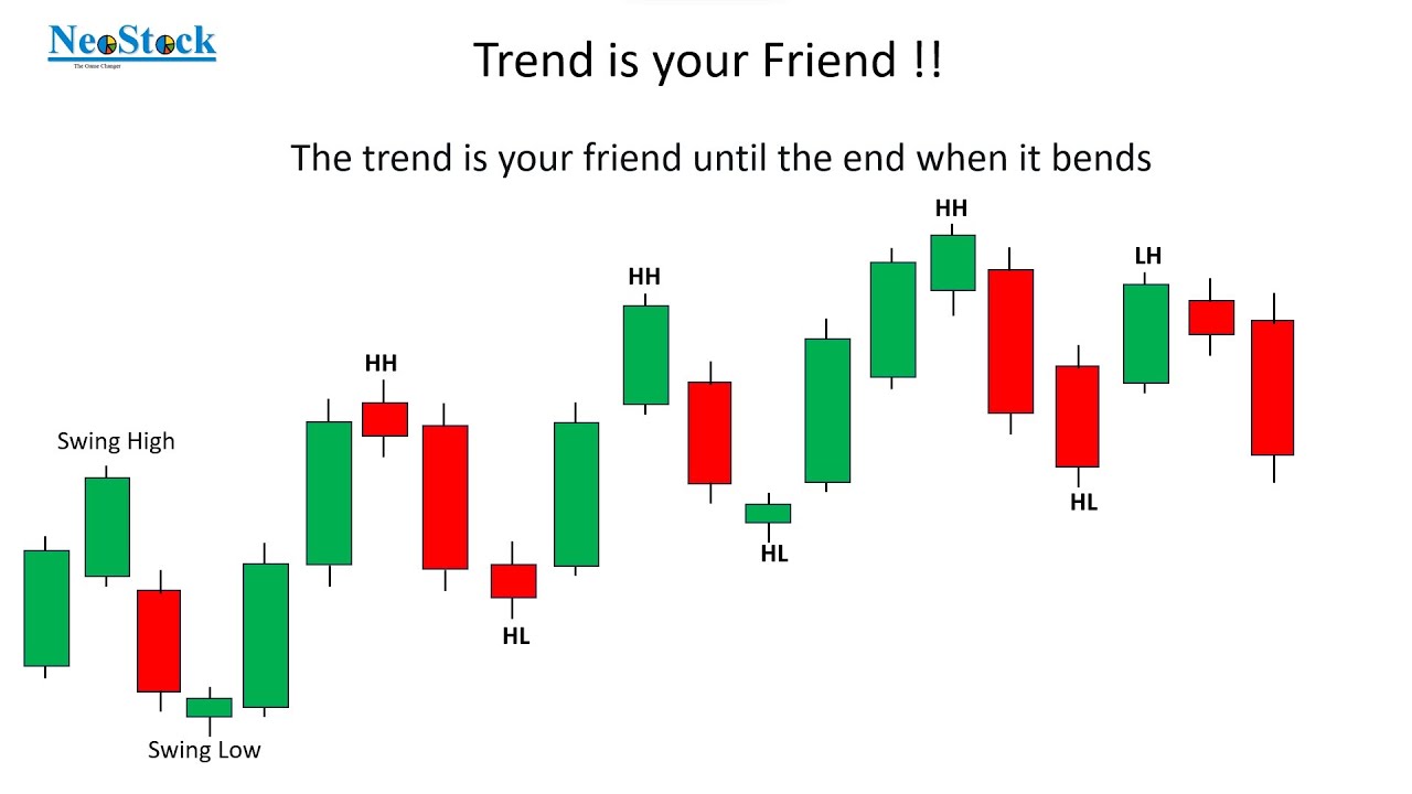 Lesson_8.1 Trend identification technique - Higher High, Higher Low, Lower High and Lower Low