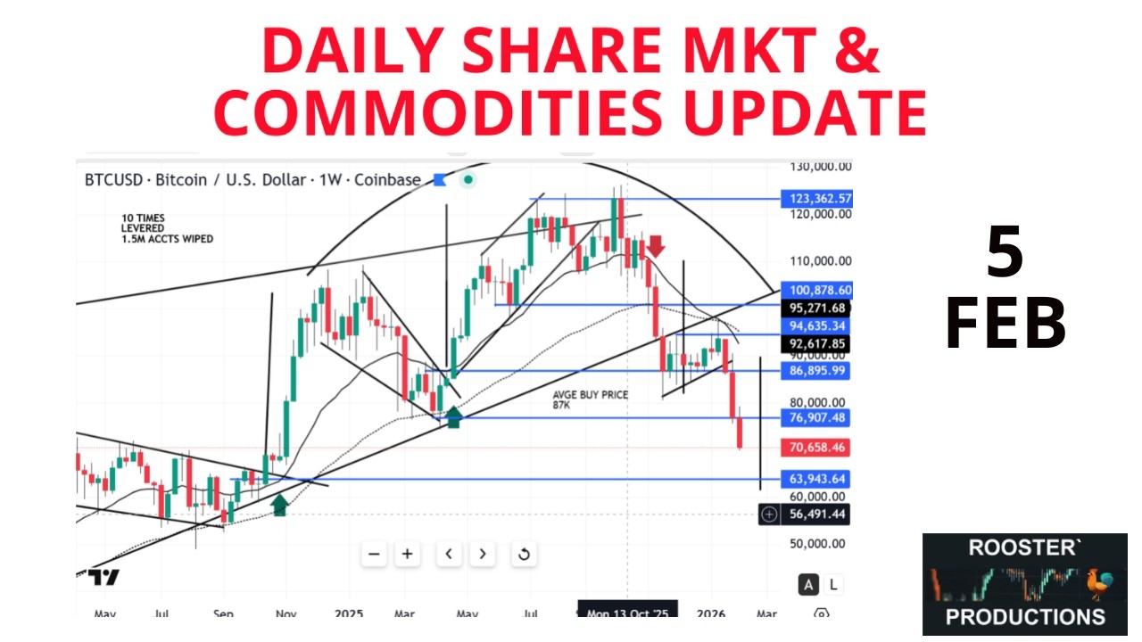 Daily Share Market Update: Inc Gold, Silver, Uranium, Copper & Oil