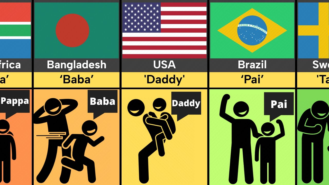 Comparison: Child call Father from different countries