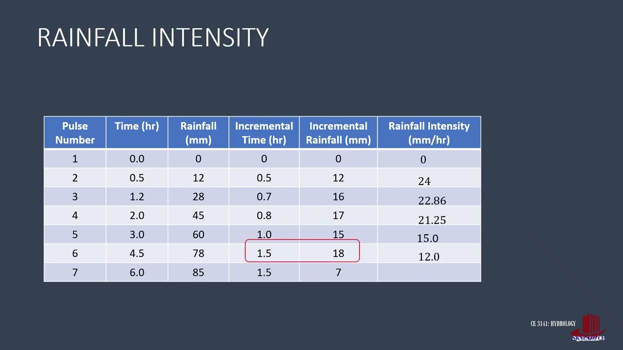INFILTRATION INDICES:  W-INDEX:  EXAMPLE 3