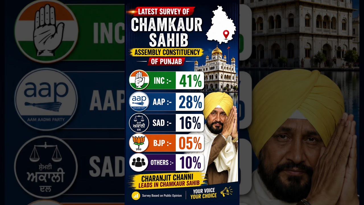 Chamkaur Sahib Survey 2027 🔥 Charanjit Channi Leads | Congress Stronghold?