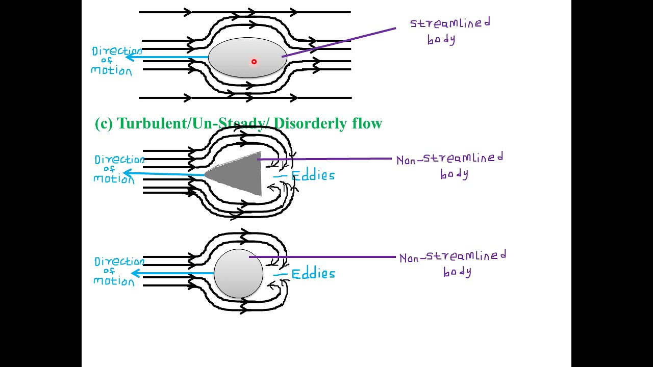TOPIC 10: FLUID FLOW: LESSON 1