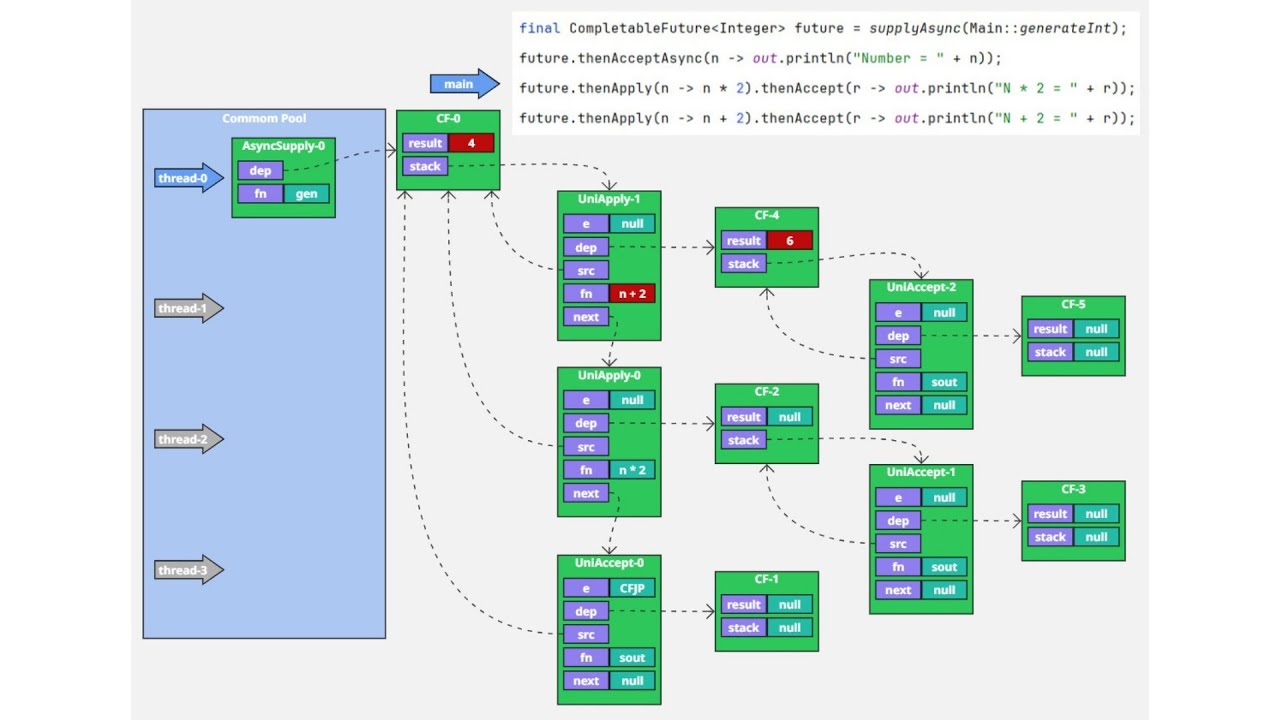 Java. Multithreading. Lesson 56. CompletableFuture