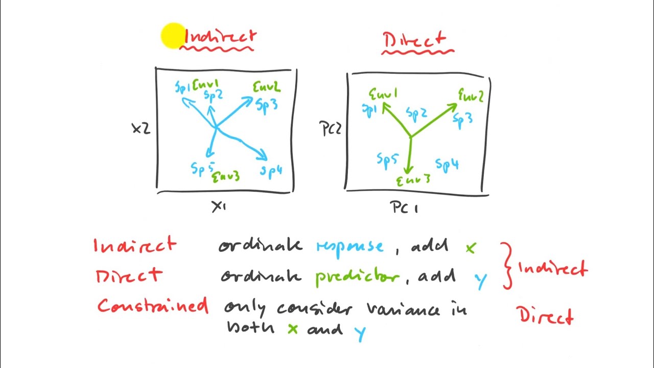 14.1. Multivariate Gradient Analysis: CanCor, CCA, RDA (mv690, gradient1)