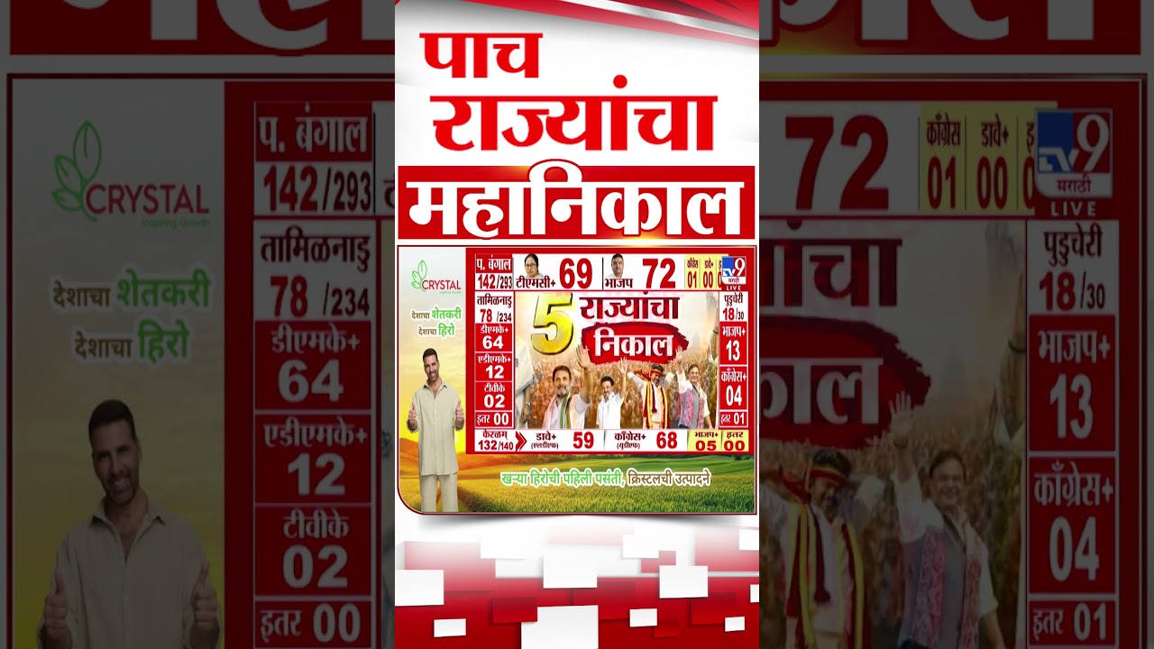 Mamata Banerjee  भवानीपूरमधून आघाडीवर कायम | 5 State Election Result