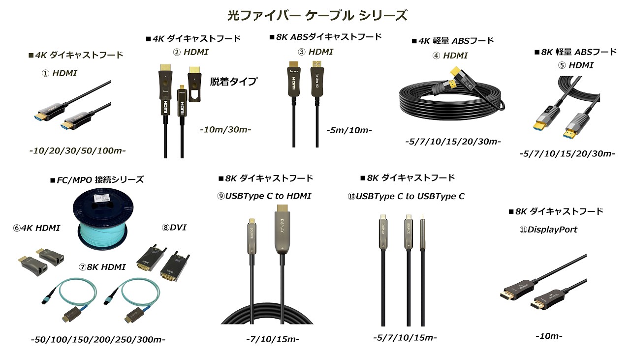 長距離伝送光ファイバーシリーズ 11種類　タイプ：■HDMI ■DVI ■USBTypeC ■DisplyaPort
