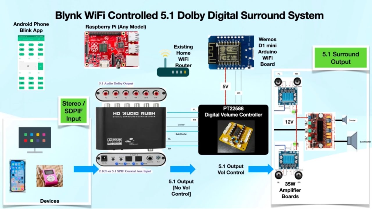 2023 Upgrade 5.1 System: Adding Digital Volume Control with Blynk GUI & Dolby Digital Surround | DIY