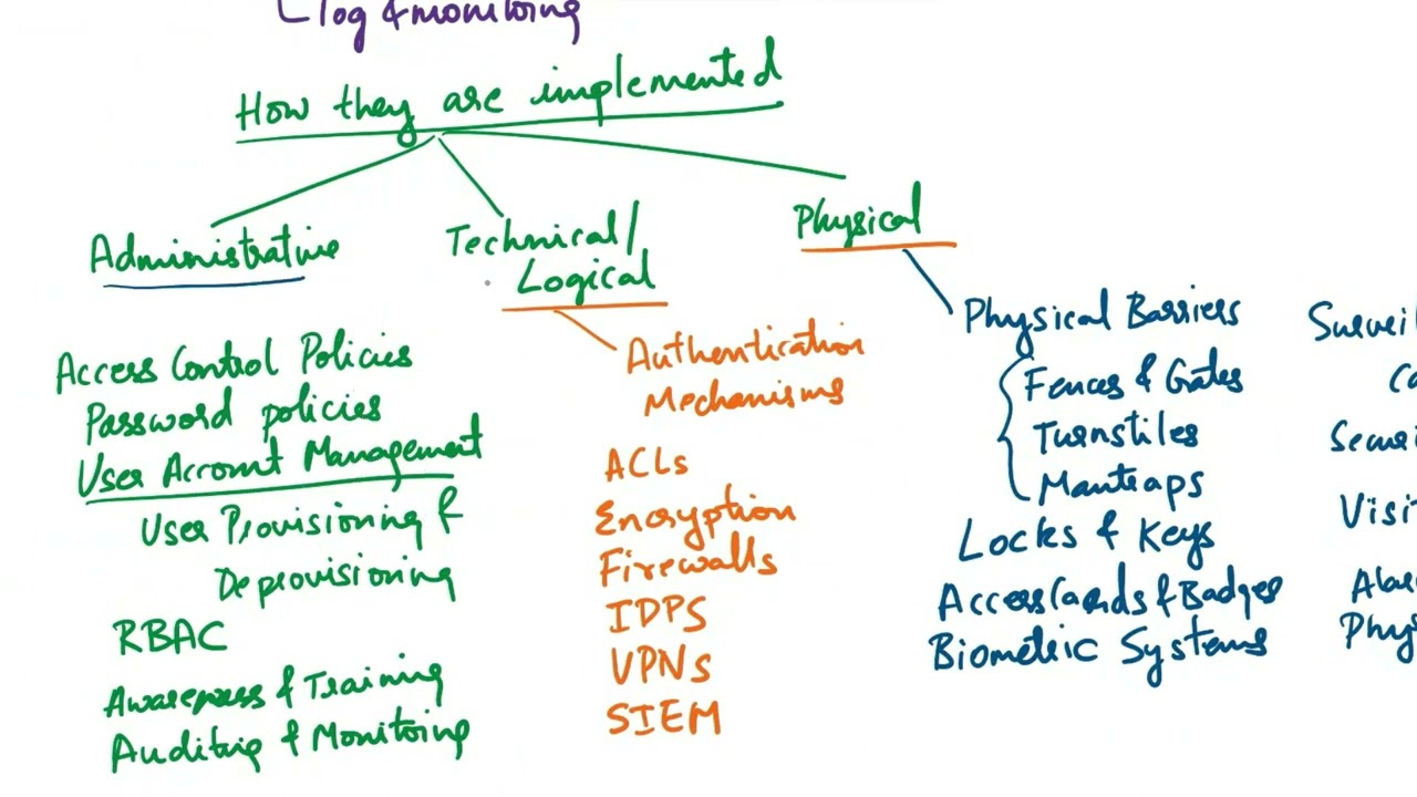Explain Access Control Types| Administrative, Logical, Physical| Preventive, Detective, Compensating