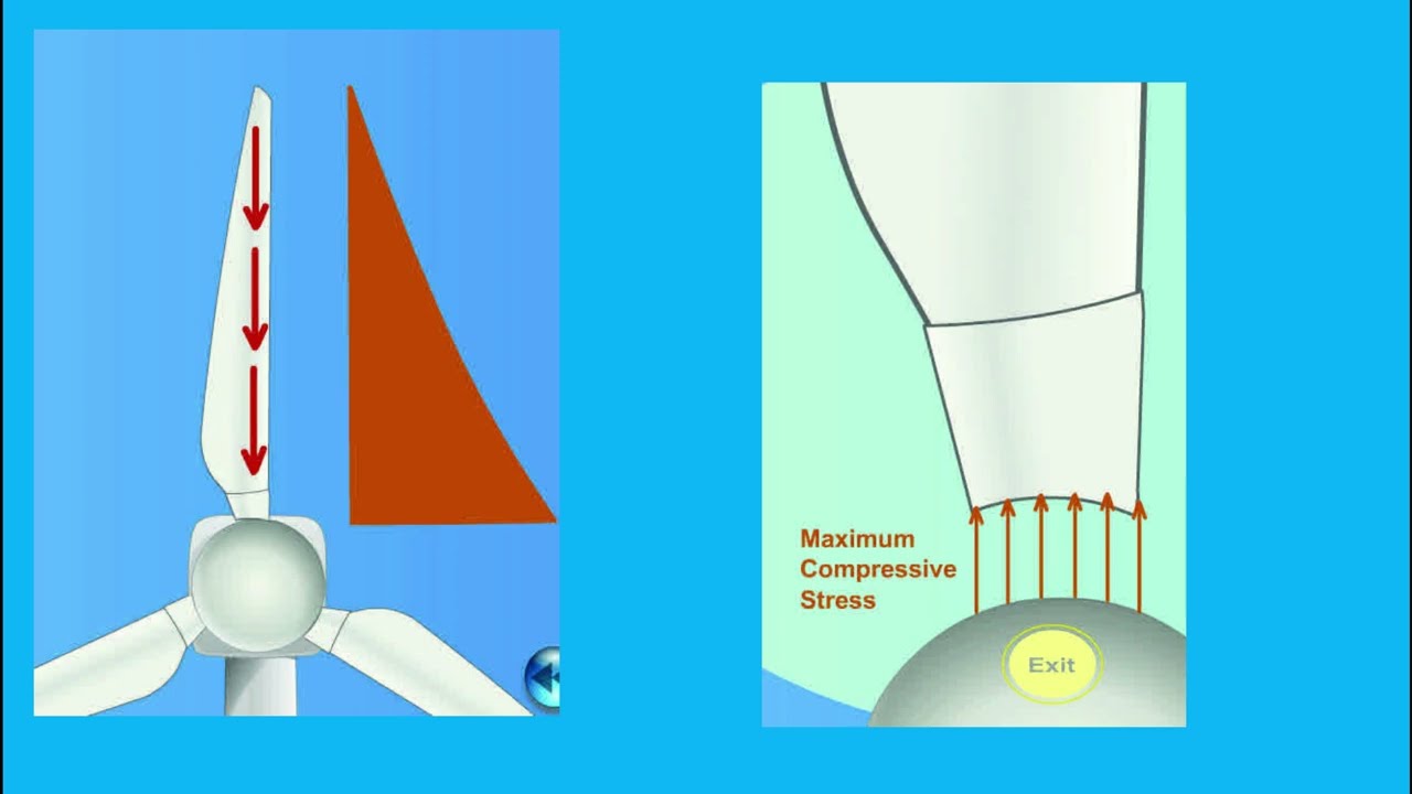 Lift and Drag forces on wind turbines blades