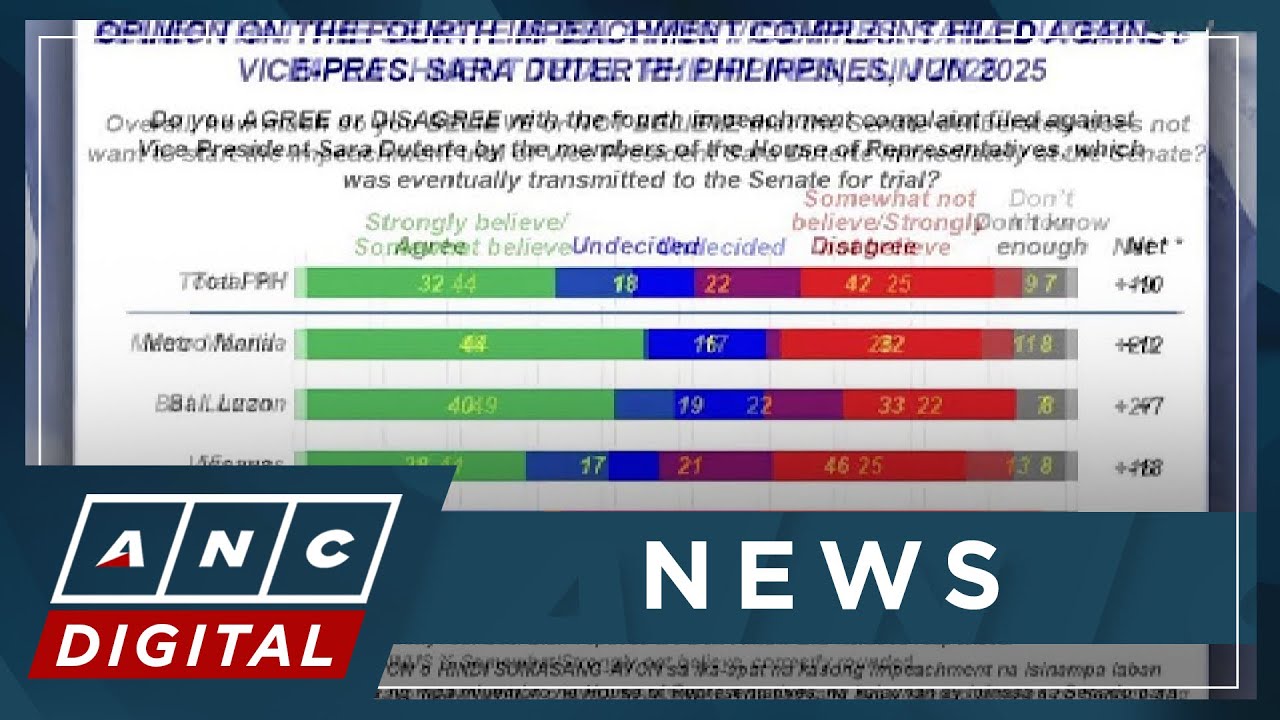 SWS survey: Majority of Filipinos believe Senate delaying impeachment trial | ANC
