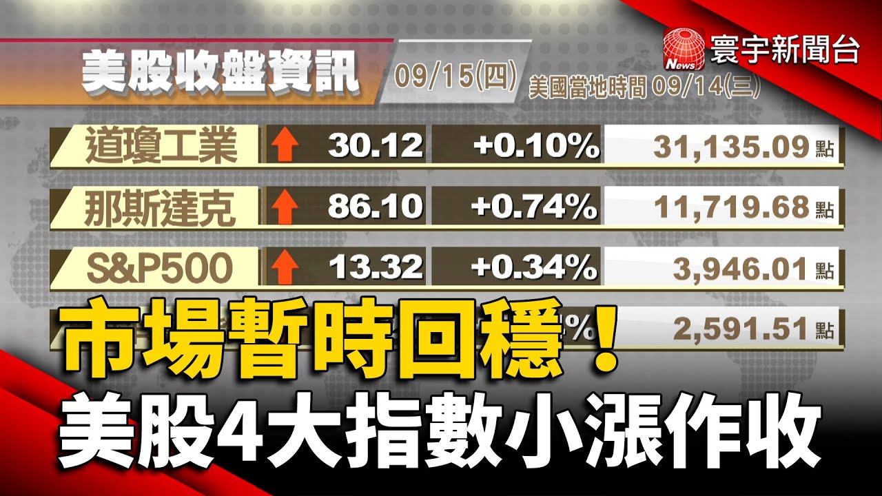 【歐美股】市場暫時回穩 美股4大指數小漲作收｜升息憂慮持續籠罩 歐洲主要股市收跌｜#歐美股 @globalnewstw